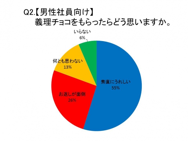 社員Q2.【男性社員向け】義理チョコをもらったらどう思いますか。