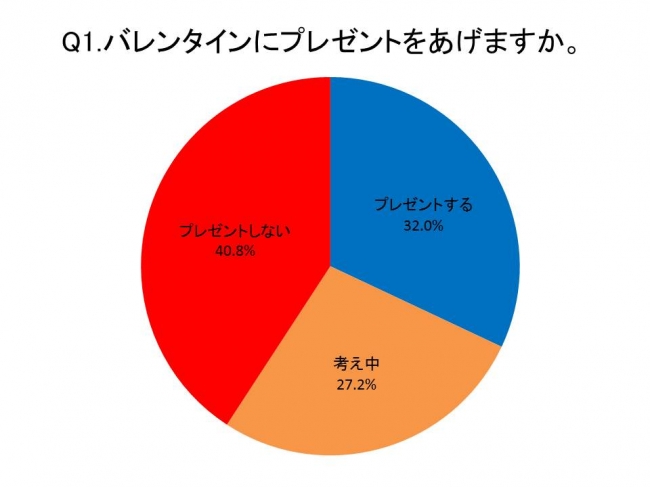 一般Q1.バレンタインにプレゼントをあげますか。