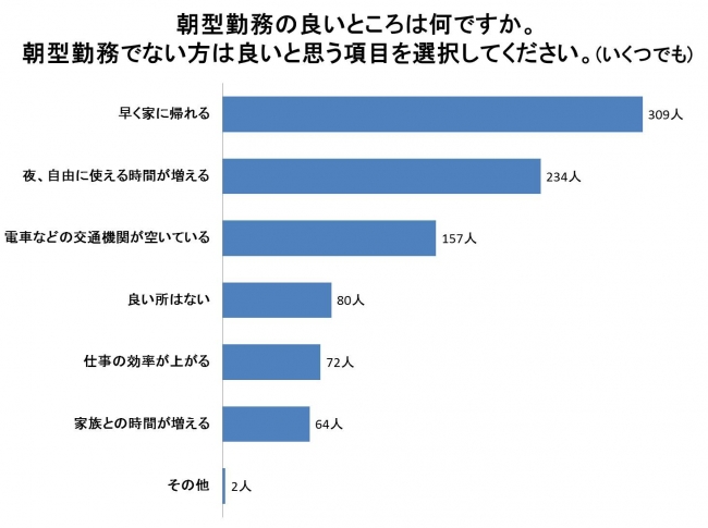 朝型勤務の良いところは。