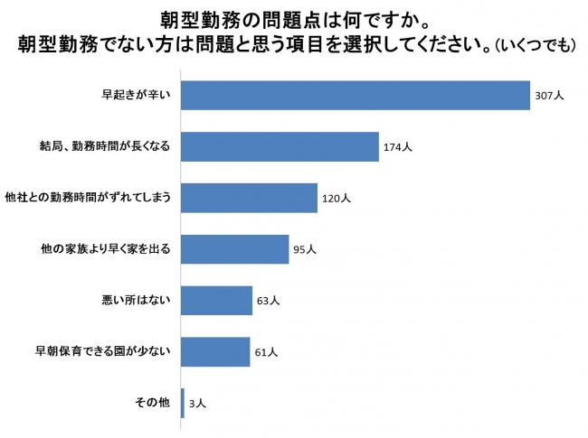 朝型勤務の問題点は。