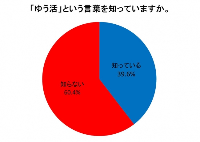 「ゆう活」という言葉を知っていますか。