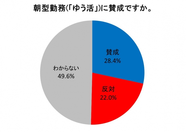 朝型勤務に賛成ですか。