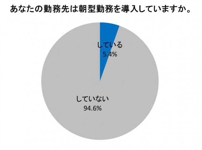 勤務先は朝型勤務を導入していますか。