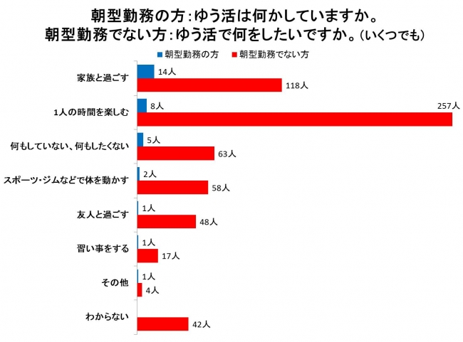 「ゆう活」は何をしていますか、したいですか。