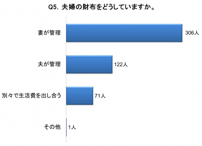 グラフ：夫婦の財布をどうしていますか