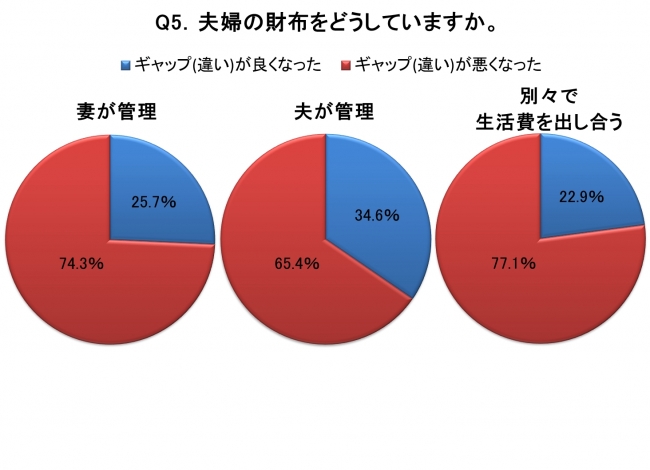 グラフ：夫婦の財布をどうしていますか