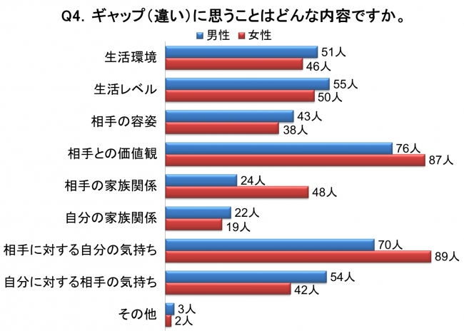 グラフ：ギャップ(違い)に思うことはどんな内容ですか