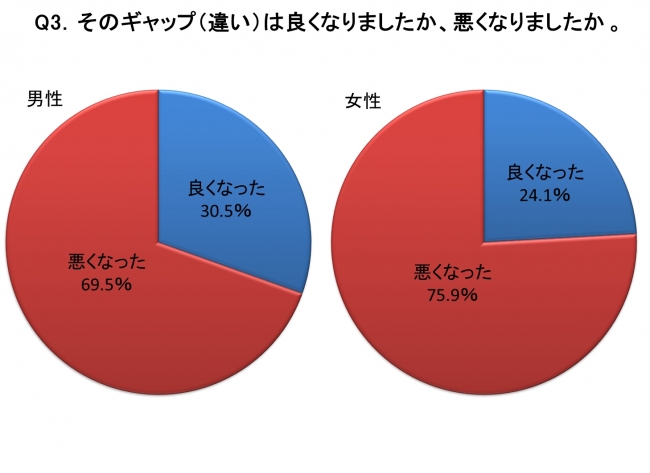 グラフ：そのギャップは良くなりましたか、悪くなりましたか