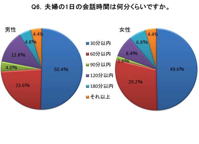 グラフ：夫婦の1日の会話時間は何分ぐらいですか