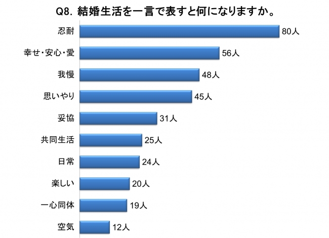 グラフ：結婚生活を一言で表すと何になりますか