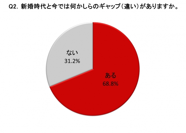 グラフ：新婚時代と今では何かしらのギャップ(違い)がありますか