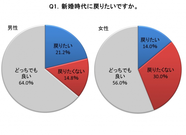 グラフ：新婚時代に戻りたいですか