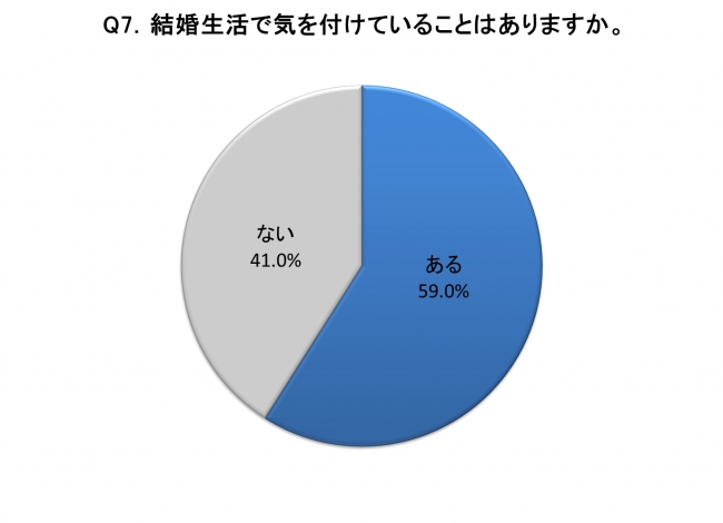 グラフ：結婚生活で気を付けていることはありますか