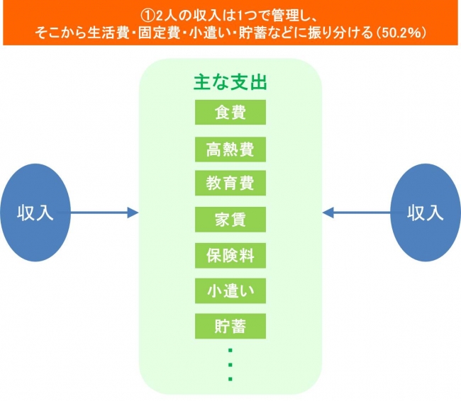 家計の分担方法１