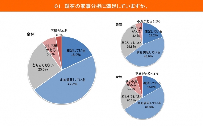 家事分担の満足度