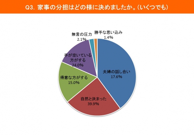 分担の決定方法