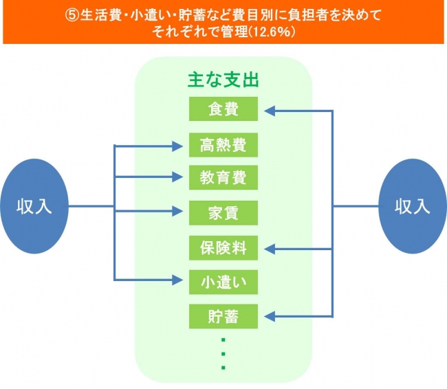 家計の分担方法5