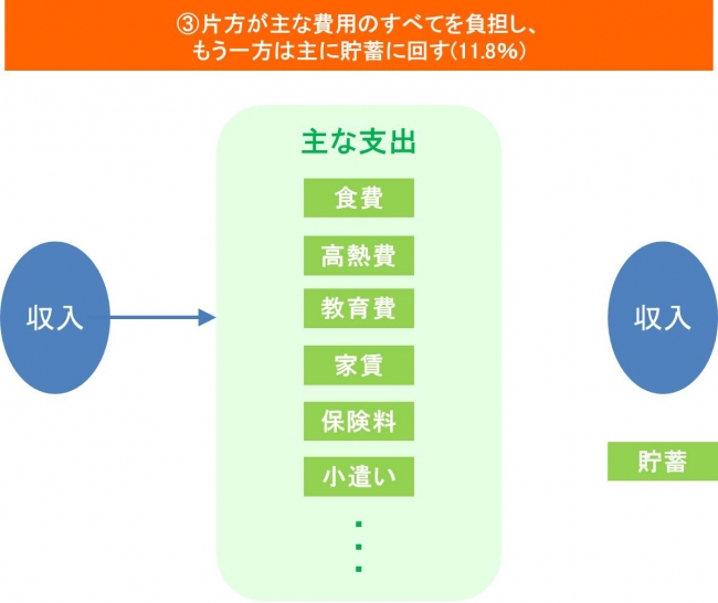 家計の分担方法3