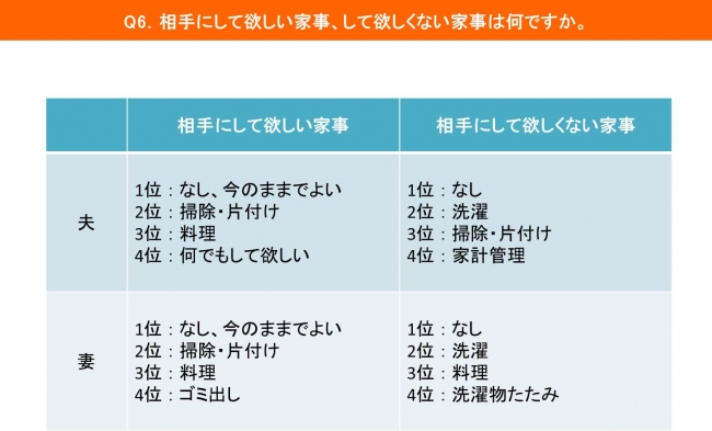 相手にしてほしい・して欲しくない家事