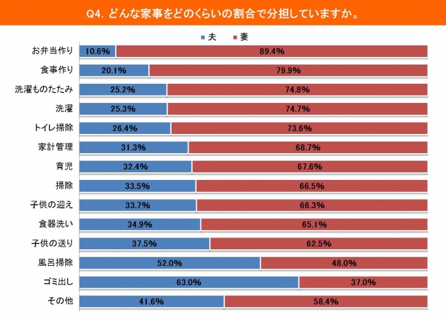 家事別分担割合