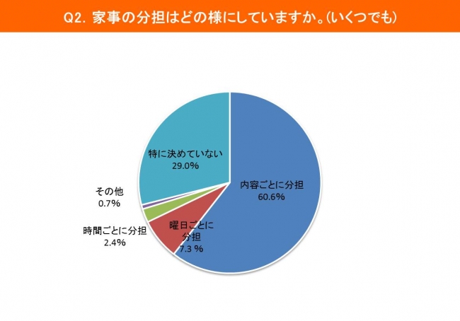 家事の分担方法