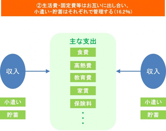 家計の分担方法２