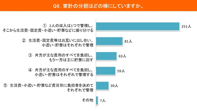 家計の分担方法