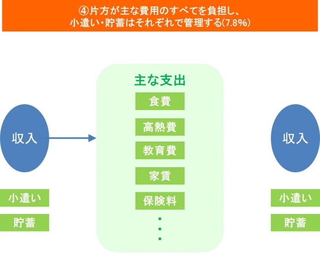 家計の分担方法4