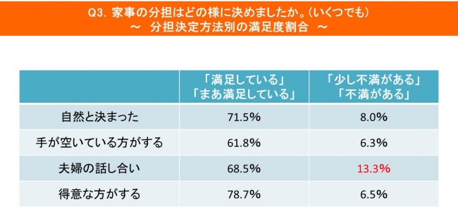 決定方法による満足度