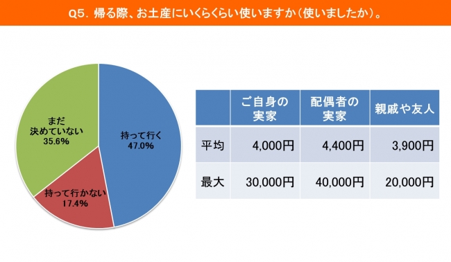 帰省の際のお土産はいくらくらいか