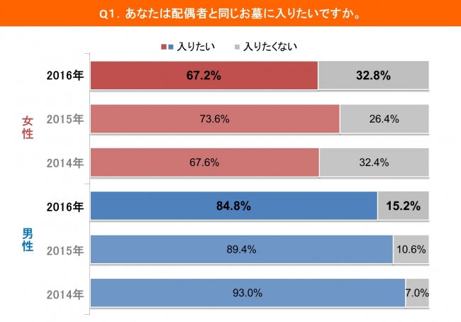 配偶者と同じお墓に入りたいか