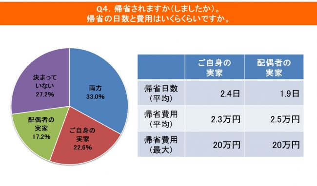 帰省に×日数と費用はいくらか