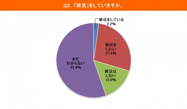 「終活」をしているか