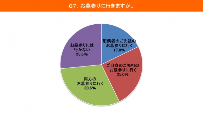 お墓詣りに行くかどうか