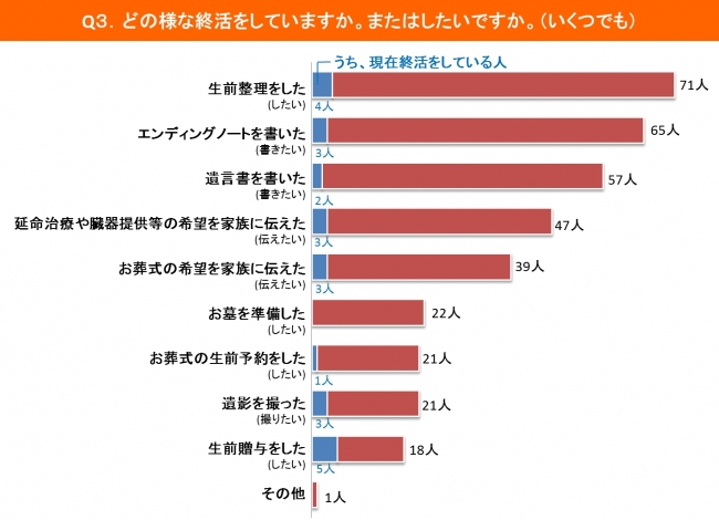 どのような終活をしているか、したいか