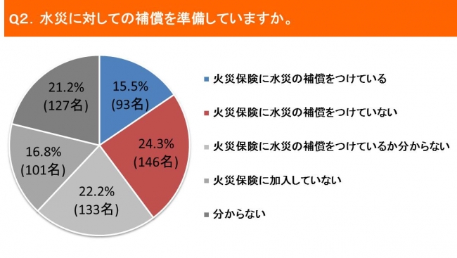 図2