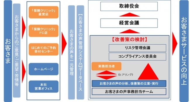 お客様の声管理システムによる一元管理