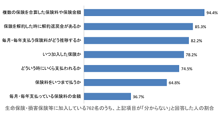 上記項目が「分からない」と回答した人の割合