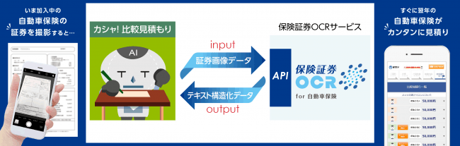 「AI-OCRによる自動車保険見積もりサービス」の仕組み