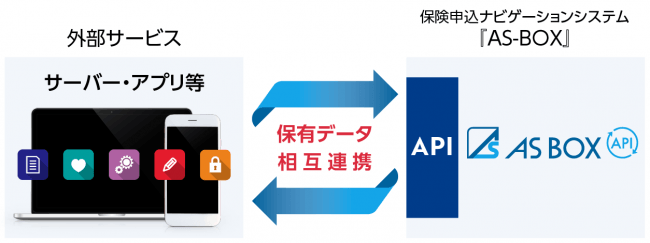 『AS-BOX』API連携サービスの連携イメージ