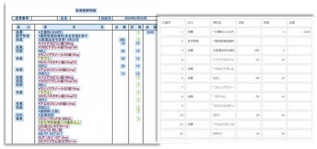 診療明細書の文字読み取りと変換イメージ