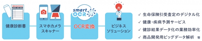 スマートＯＣＲ健康診断書の活用フロー