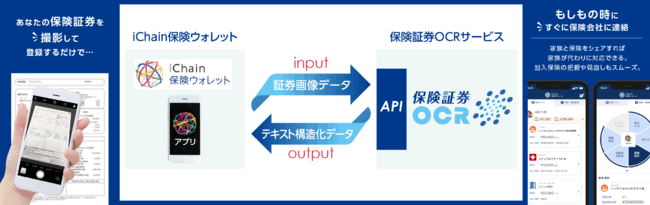 iChainにおける「保険証券OCRサービス」の活用イメージ