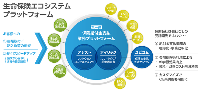 生命保険エコシステムプラットフォームのイメージ