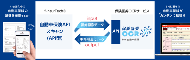 「AI-OCRによる自動車保険見積もりサービス」の仕組み