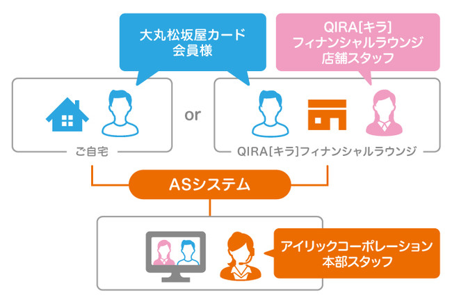 ASリモートコンサルティングの仕組み