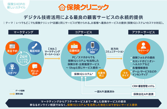 『保険クリニック』のDX