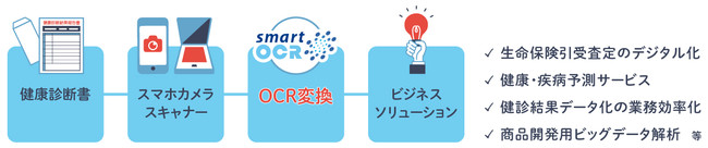 スマートＯＣＲ健康診断書の活用フロー