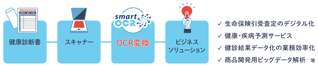 「スマートＯＣＲ健康診断書」の活用フロー