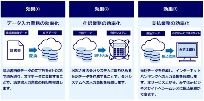 「みずほデジタルアカウンティング導入により期待される効果」